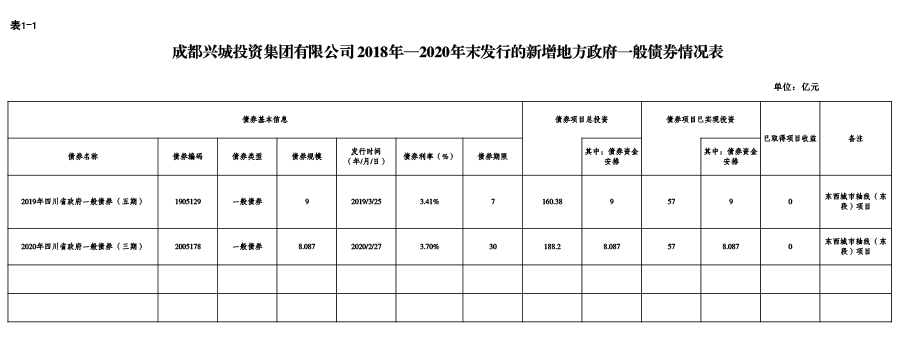 球友会体育在线-2018年—2020年末发行的新增地方政府一般债券情况表