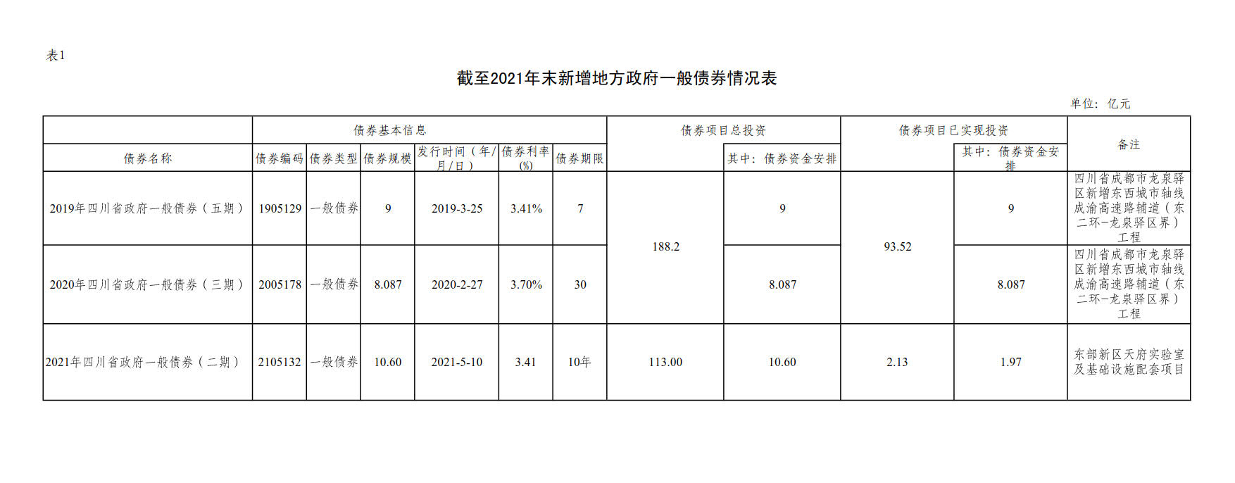附件1：新增地方政府债券存续期信息公开参考表样 （球友会体育在线）_2