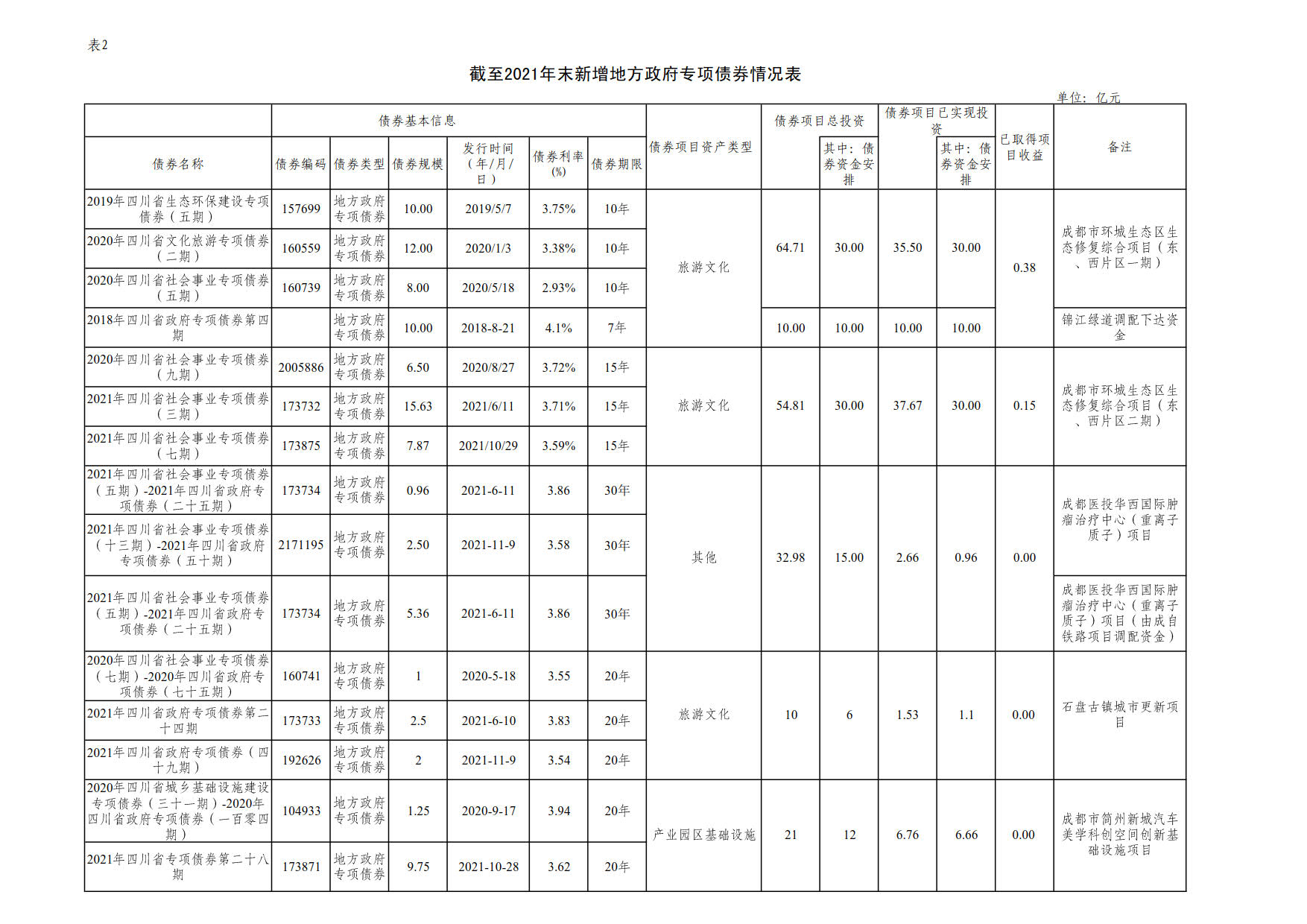 附件2：新增地方政府债券存续期信息公开参考表样 （球友会体育在线）_1