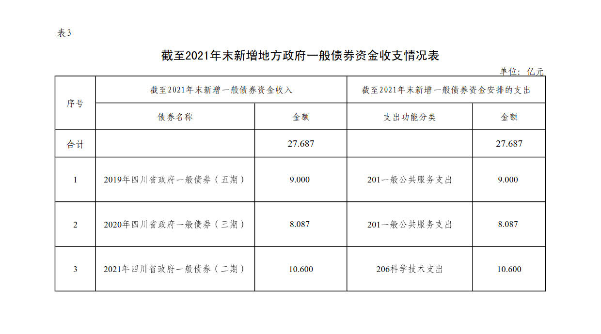 附件3：新增地方政府债券存续期信息公开参考表样 （球友会体育在线）_1