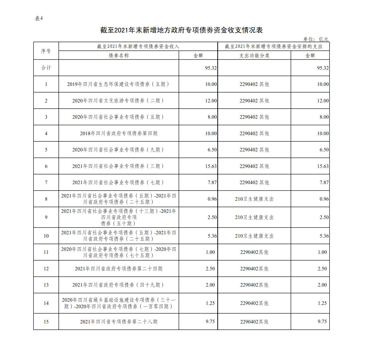 附件4：新增地方政府债券存续期信息公开参考表样 （球友会体育在线）_1