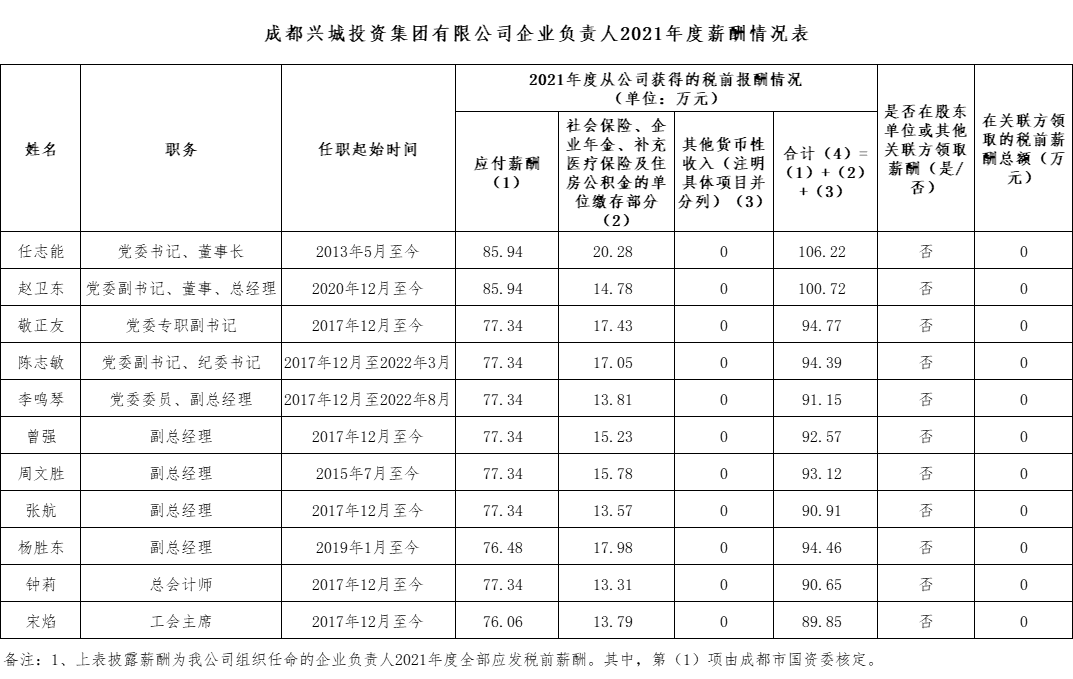 球友会体育在线企业负责人2021年度薪酬情况表