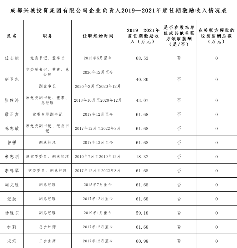 球友会体育在线企业负责人2019—2021年度任期激励收入情况表
